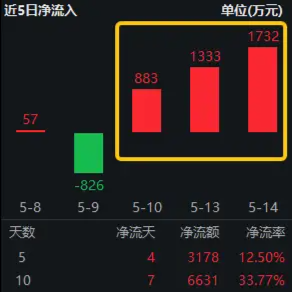 减少公摊？深圳楼市又有大招！看多资金连续增持，地产ETF（159707）近3日吸金超3900万元