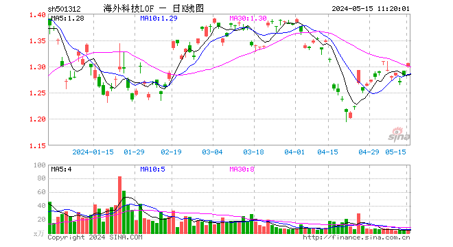 鸽派发言点燃市场！ARKK隔夜涨逾2%，海外科技LOF（501312）场内再涨近2%！大摩：预期今年将降息3次