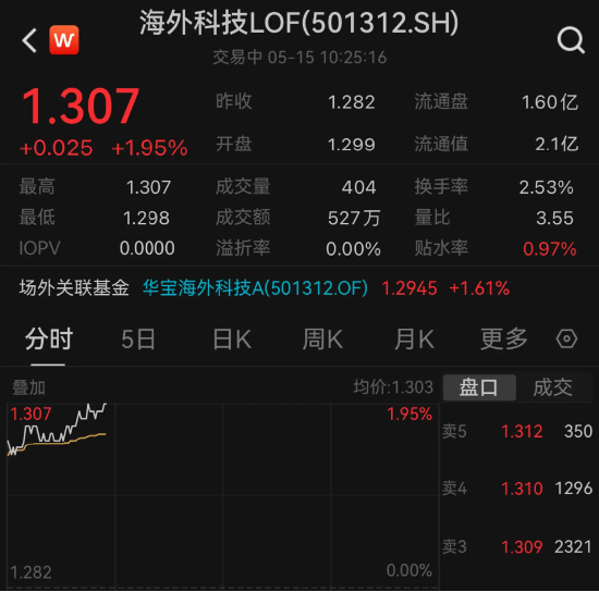 鸽派发言点燃市场！ARKK隔夜涨逾2%，海外科技LOF（501312）场内再涨近2%！大摩：预期今年将降息3次