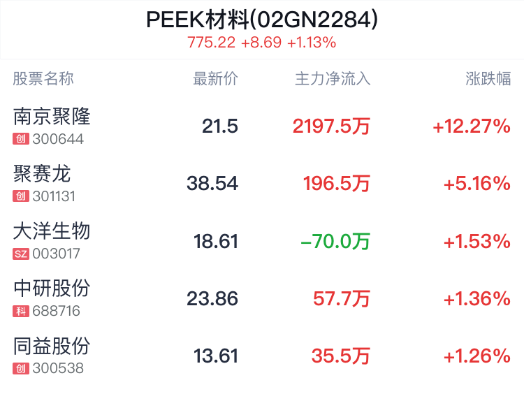 PEEK材料概念盘中拉升，南京聚隆涨12.27%