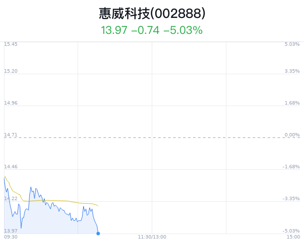 惠威科技大跌5.03% 主力净流出1437万元