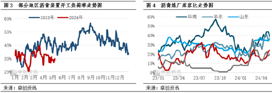 原油价格波动重心下移 沥青现货市场利空因素影响明显