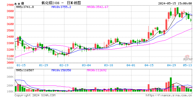 长江有色：15日氧化铝期货延续跌势 整体成交平淡