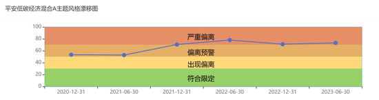 亏了22%的平安低碳经济任性漂移3年之久，托管行中国农业银行竟无发觉