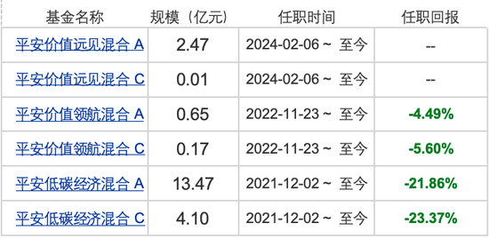 亏了22%的平安低碳经济任性漂移3年之久，托管行中国农业银行竟无发觉