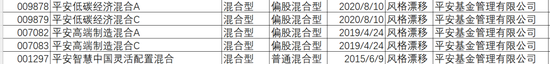 亏了22%的平安低碳经济任性漂移3年之久，托管行中国农业银行竟无发觉