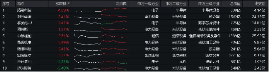 无惧关税挥棒,光伏龙头阳光电源逆市劲涨!硬科技锻造新质生产力,双创龙头ETF(588330)百分百布局战略新兴产业