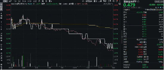 无惧关税挥棒,光伏龙头阳光电源逆市劲涨!硬科技锻造新质生产力,双创龙头ETF(588330)百分百布局战略新兴产业