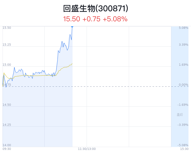 回盛生物上涨5.08% 近半年2家券商买入