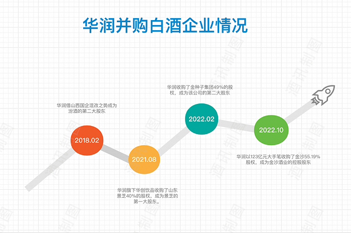 盘不动区域小酒企，华润回头重押汾酒