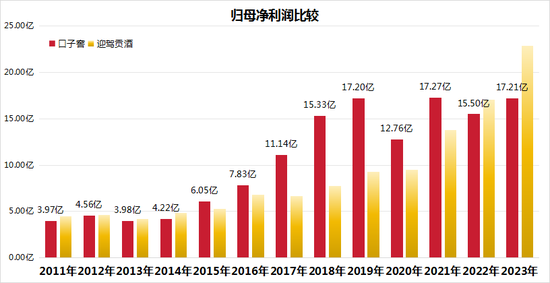 “徽酒榜眼”之位易主，口子窖缘何被迎驾贡酒反超？