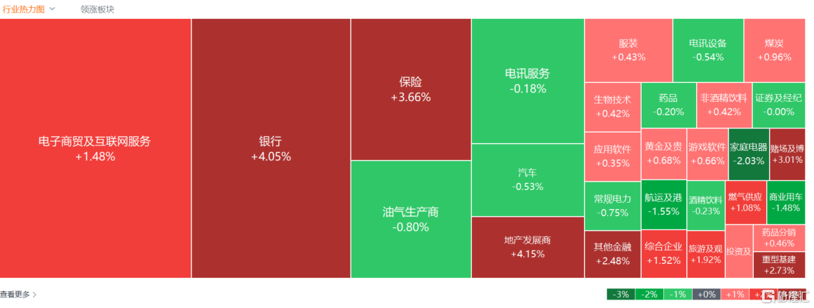 港股收评：恒指涨1.59%再创新高，内房股、大金融板块全线高涨