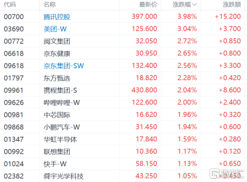 港股收评：恒指涨1.59%再创新高，内房股、大金融板块全线高涨