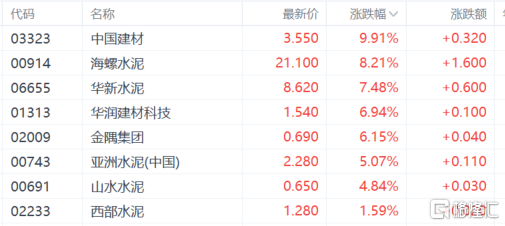 港股收评：恒指涨1.59%再创新高，内房股、大金融板块全线高涨