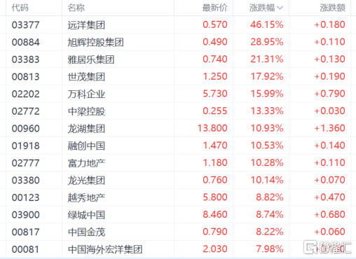 港股收评：恒指涨1.59%再创新高，内房股、大金融板块全线高涨