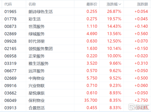 港股收评：恒指涨1.59%再创新高，内房股、大金融板块全线高涨