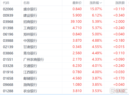 港股收评：恒指涨1.59%再创新高，内房股、大金融板块全线高涨