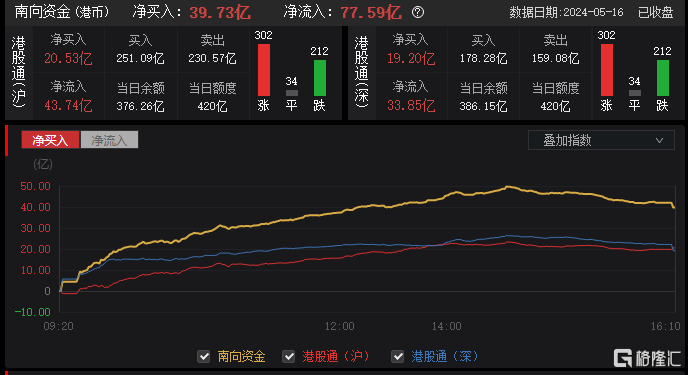 港股收评：恒指涨1.59%再创新高，内房股、大金融板块全线高涨