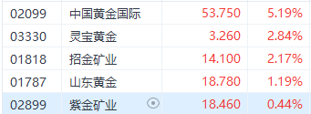 国企指数领涨港股三大股指 房地产股再现集体飙升