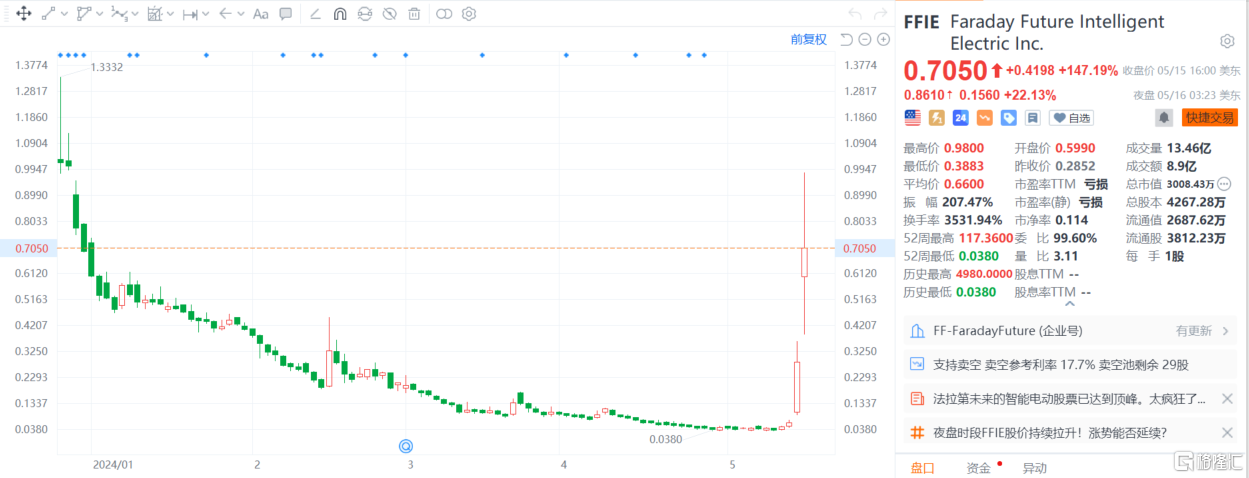 法拉第未来涨疯了！2天飙涨1000%，贾跃亭又行了？