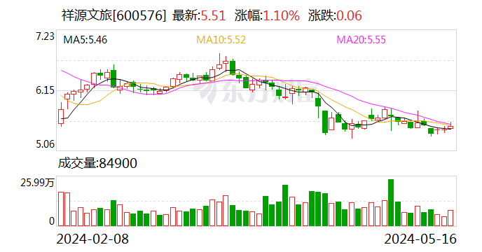 祥源文旅拟斥资4000.00万元至6000.00万元回购股份