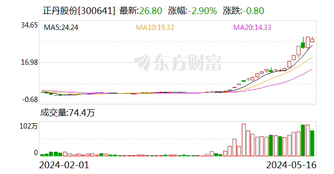 正丹股份：拟提前赎回“正丹转债”