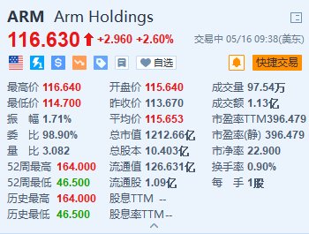 Arm涨2.6% 沙特主权财富基金PIF一季度新建仓买入Arm看涨期权