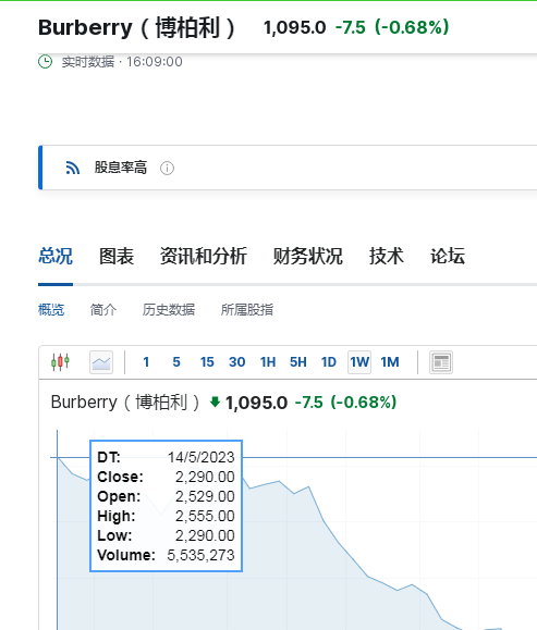 这个奢侈品大牌年利润下跌34%，股价已较2023年同期腰斩！二手价格更是“跳水”