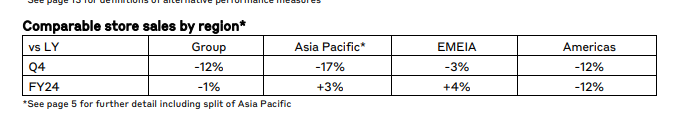 这个奢侈品大牌年利润下跌34%，股价已较2023年同期腰斩！二手价格更是“跳水”