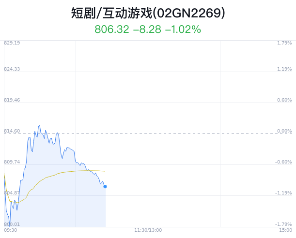 短剧/互动游戏概念盘中跳水，平治信息跌0.49%