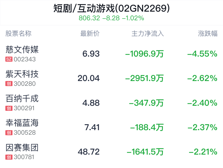 短剧/互动游戏概念盘中跳水，平治信息跌0.49%