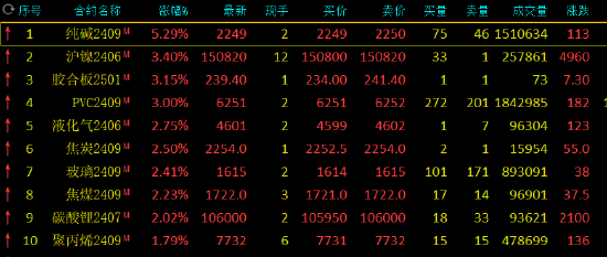 午评：纯碱涨超5%，集运指数跌超6%