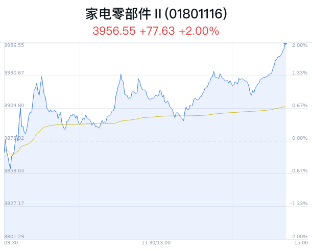 家电零部件行业盘中拉升，三花智控涨4.52%