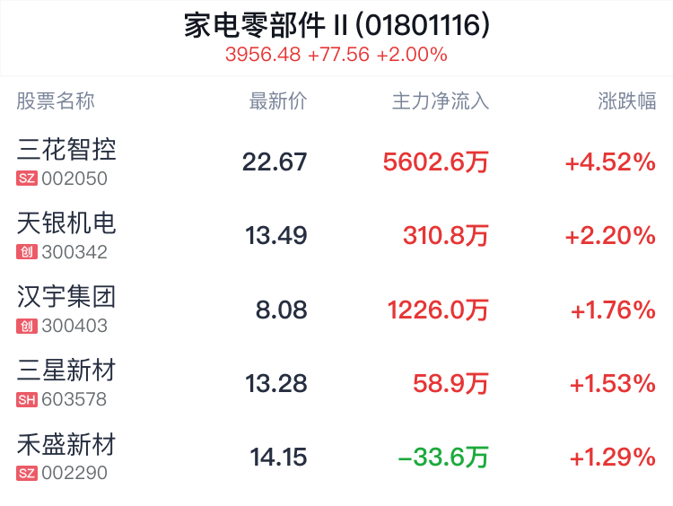 家电零部件行业盘中拉升，三花智控涨4.52%