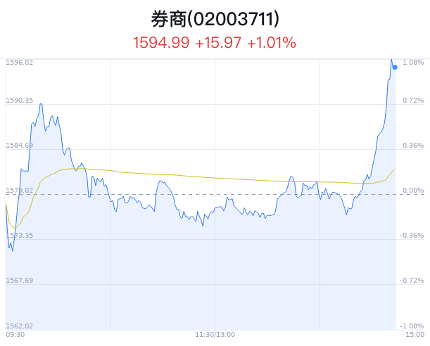 券商概念盘中拉升，西南证券涨3.33%