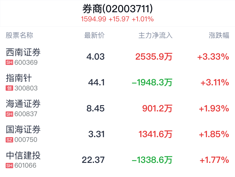 券商概念盘中拉升，西南证券涨3.33%