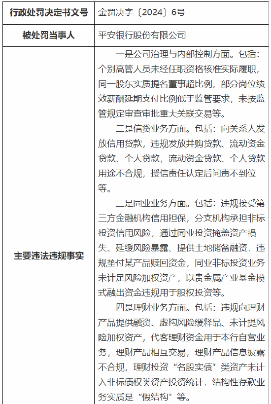 平安银行被重罚超6700万元！公司治理与内部控制等方面存在违法违规事实