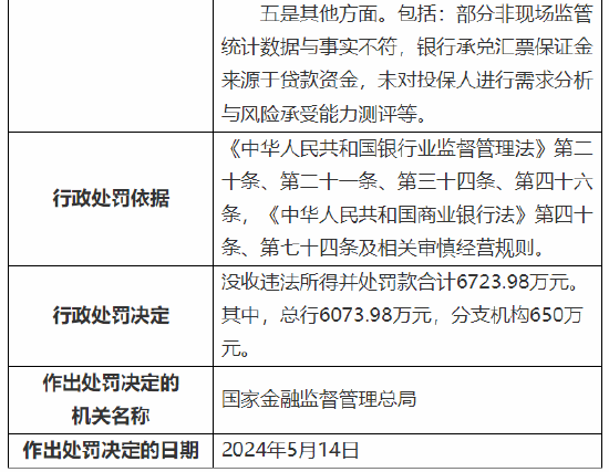 平安银行被重罚超6700万元！公司治理与内部控制等方面存在违法违规事实