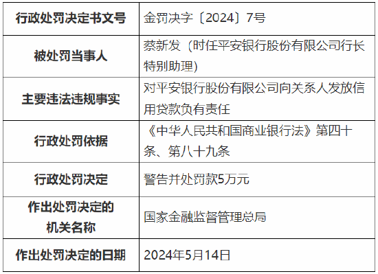 平安银行被重罚超6700万元！公司治理与内部控制等方面存在违法违规事实