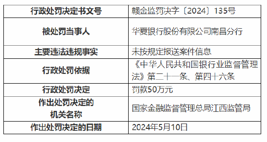 因未按规定报送案件信息 华夏银行南昌分行被罚50万元