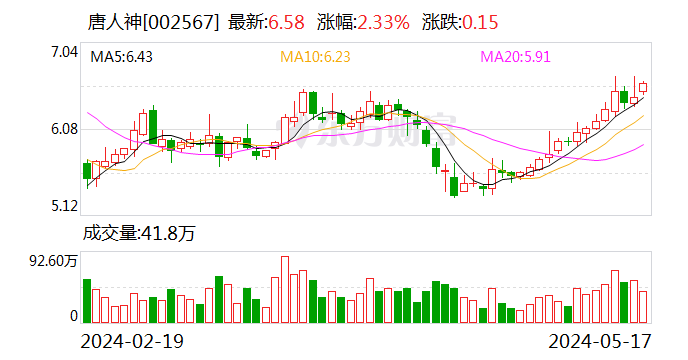 饲料价格下降叠加饲料销量下滑，唐人神今年一季度营收下滑