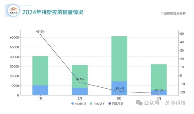 4月特斯拉和比亚迪：差距拉大