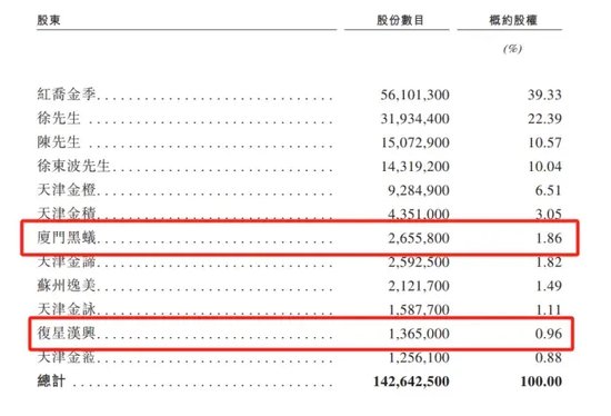 金价跳水、“复星系”潜伏，9.3万会员撑起老铺黄金IPO？