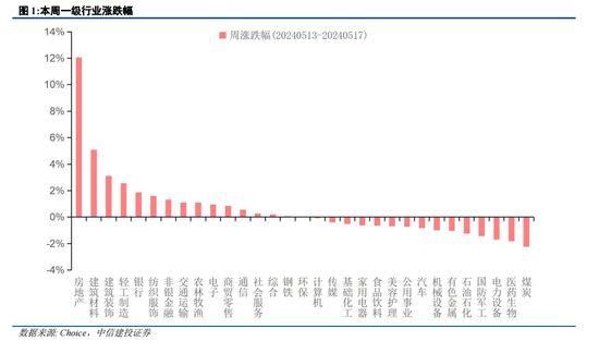 中信建投策略：政策落地，理性应对