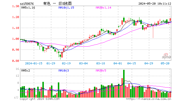 涨疯了！伦铜创上市新高，COMEX黄金回升4月高位，有色龙头ETF（159876）高开3%！标的指数本轮累涨38.98%！