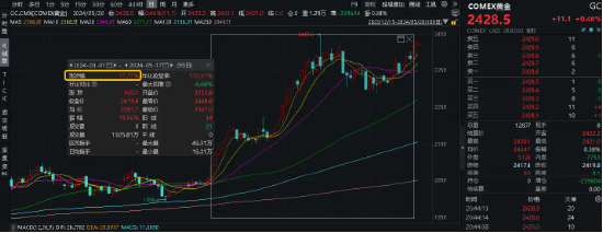 涨疯了！伦铜创上市新高，COMEX黄金回升4月高位，有色龙头ETF（159876）高开3%！标的指数本轮累涨38.98%！