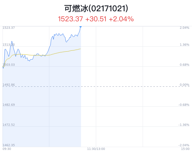 可燃冰概念盘中拉升，中曼石油涨7.45%