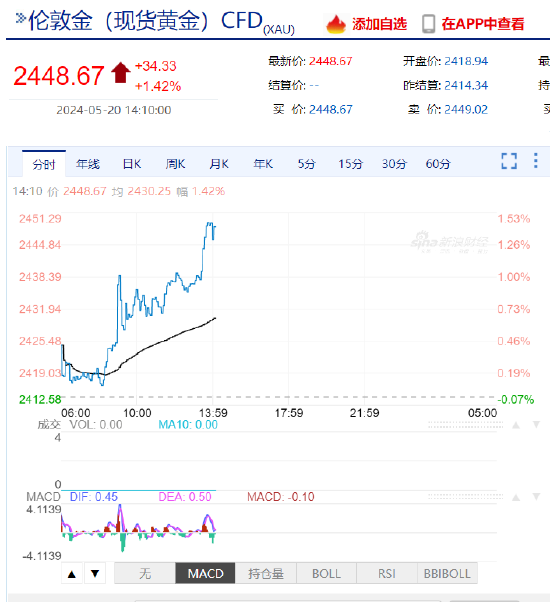 现货黄金涨势不止 向上触及2450美元/盎司续刷历史新高