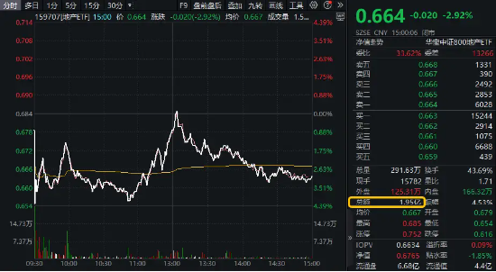 大涨后迎分歧，地产ETF（159707）下跌近3%，万科A收涨2%斩获五连阳！地产反转与否取决于什么？