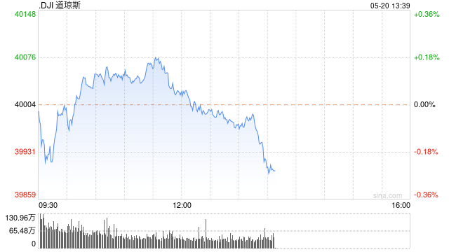 早盘：美股涨跌不一 道指小幅下跌